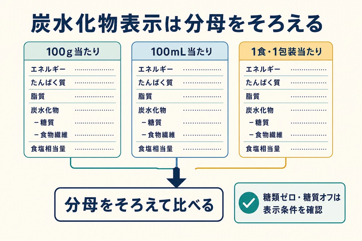 炭水化物表示を100g、100mL、1食・1包装当たりで分母をそろえる図