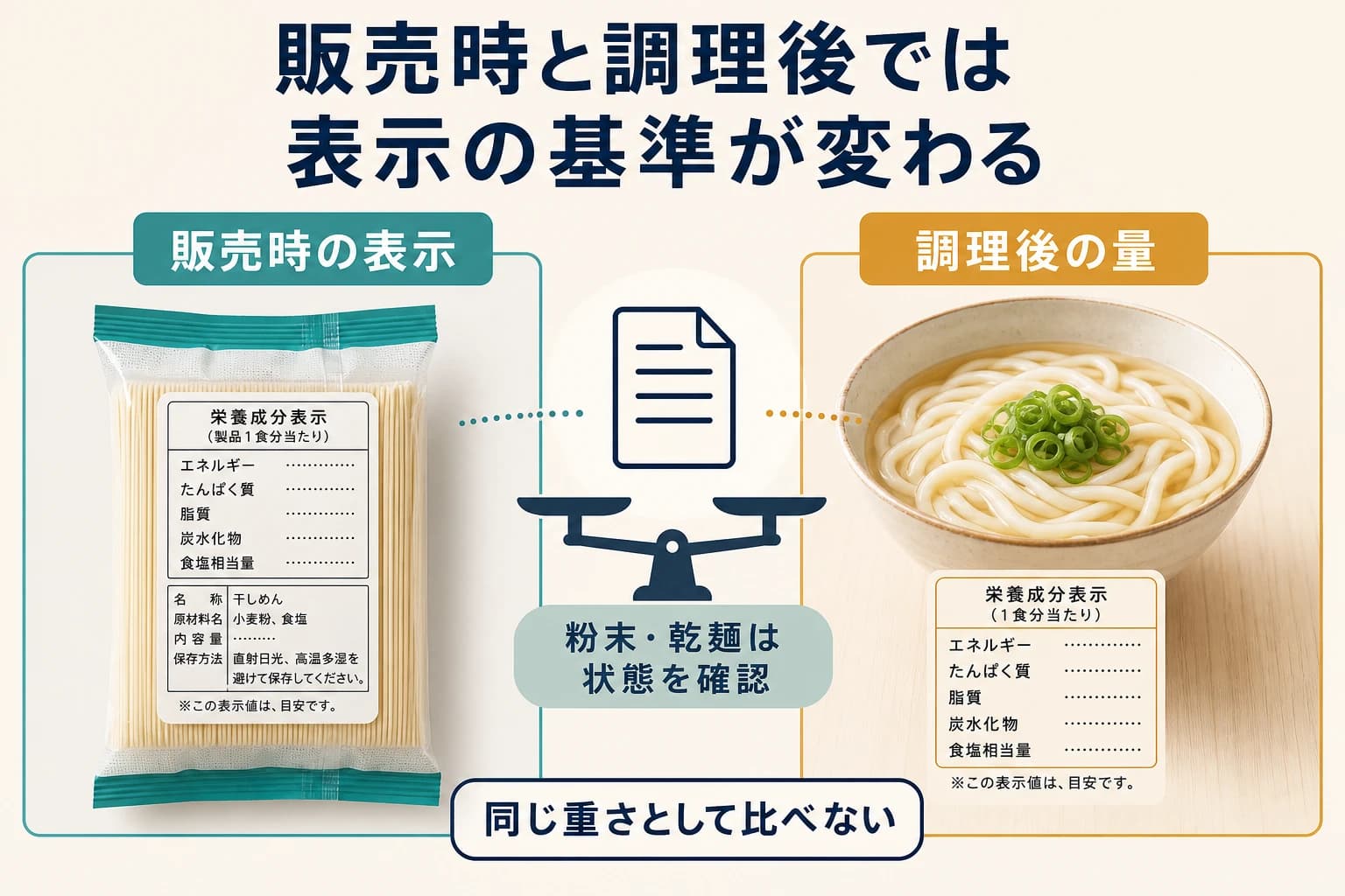 粉末や乾麺の販売時表示と調理後の量を同じ重さとして比較しない図
