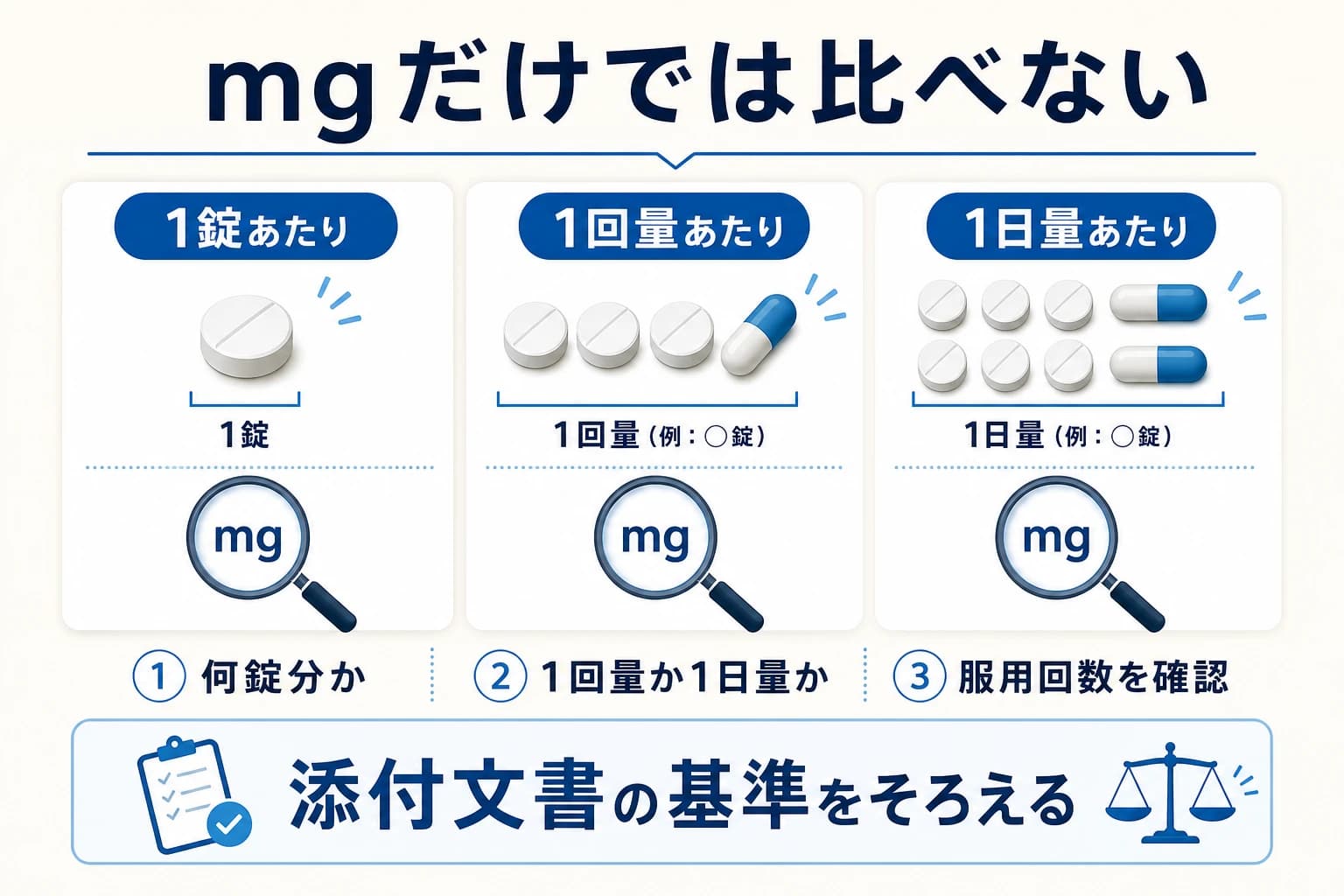 イブプロフェンのmg表示を1錠当たり・1回量当たり・1日量当たりで読み分ける図