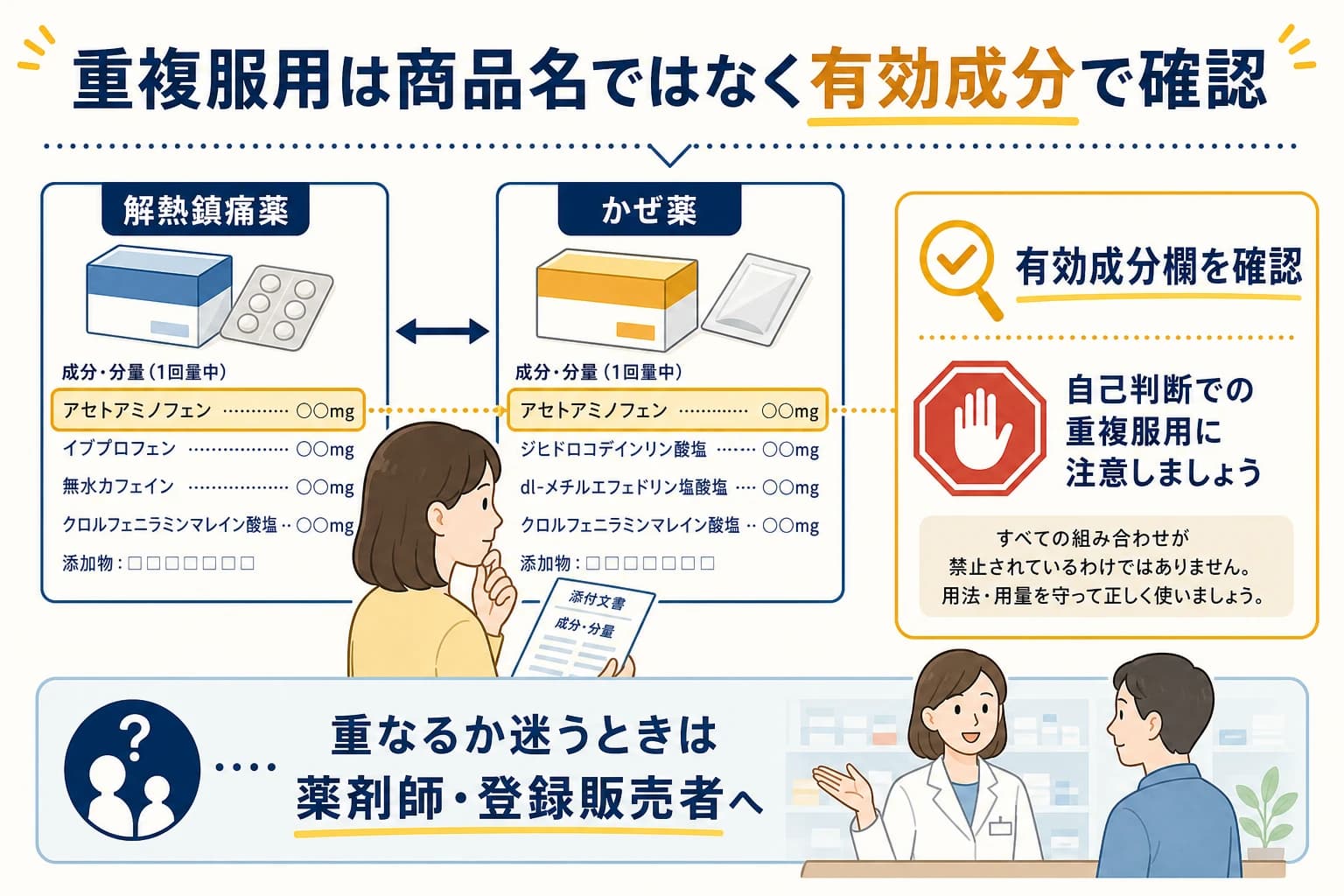 解熱鎮痛薬とかぜ薬の有効成分欄を照合して重複を確認する図