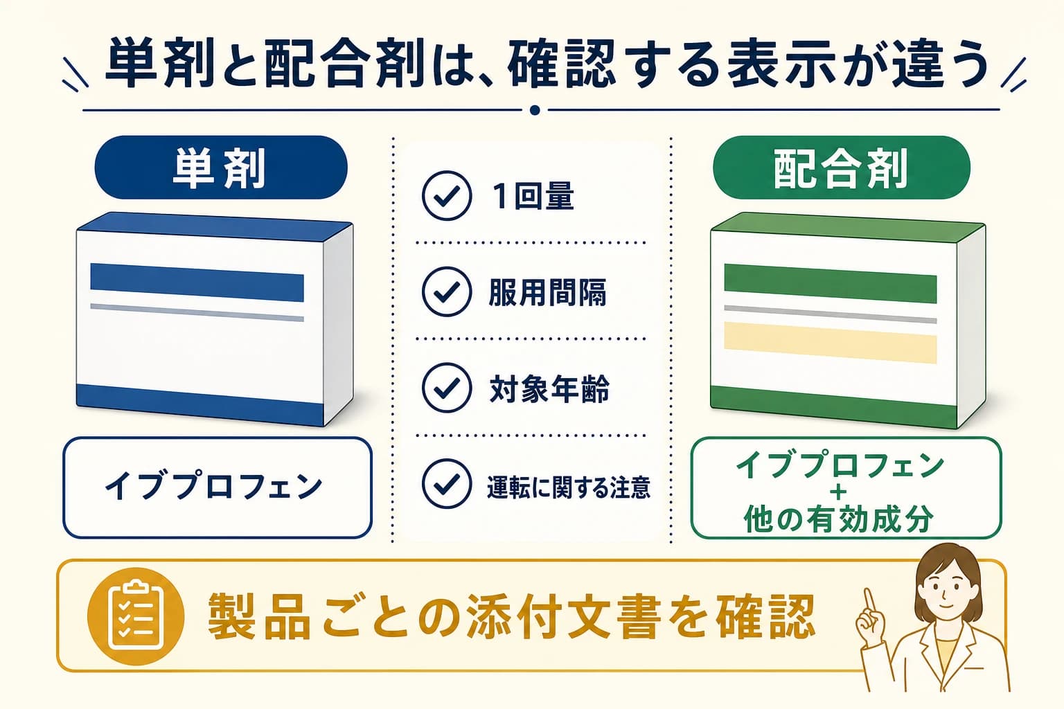 イブプロフェン単剤と配合剤で確認する添付文書の項目を示す図