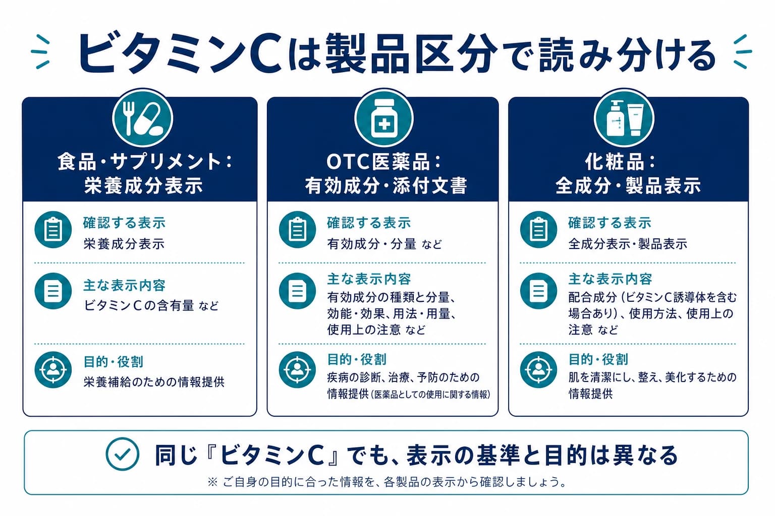 食品、OTC医薬品、化粧品でビタミンCの表示基準を分けて確認する図