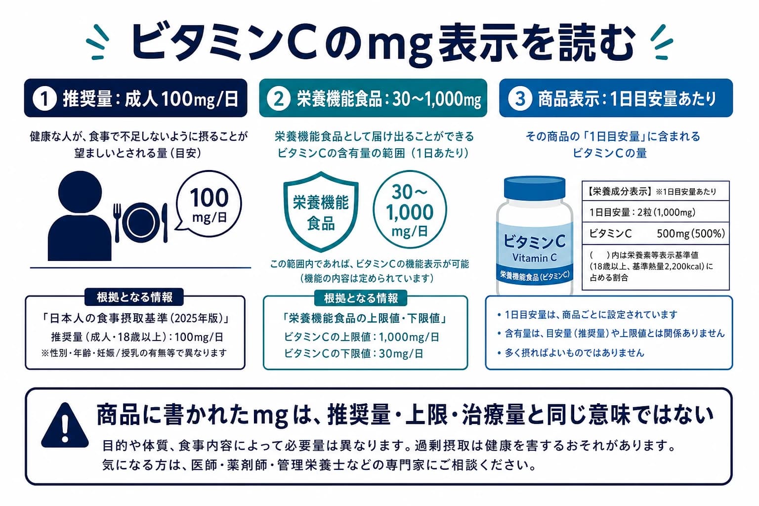 ビタミンCの推奨量、栄養機能食品、商品表示のmgを混同しない図