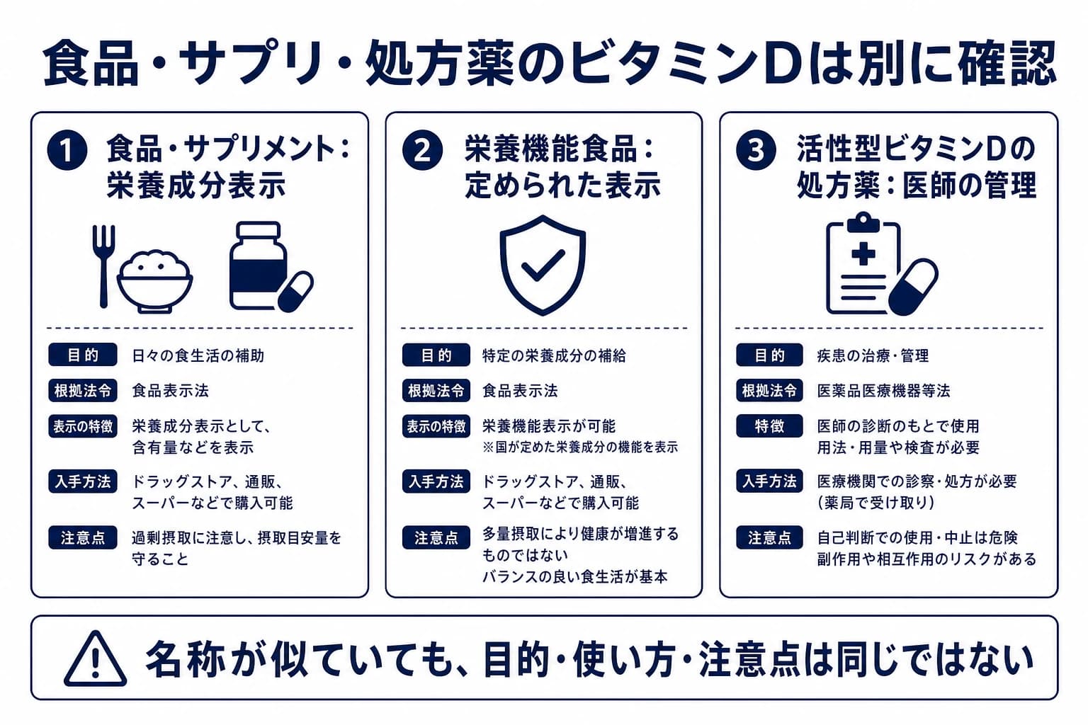 食品、サプリメント、活性型ビタミンD処方薬の違いを確認する図