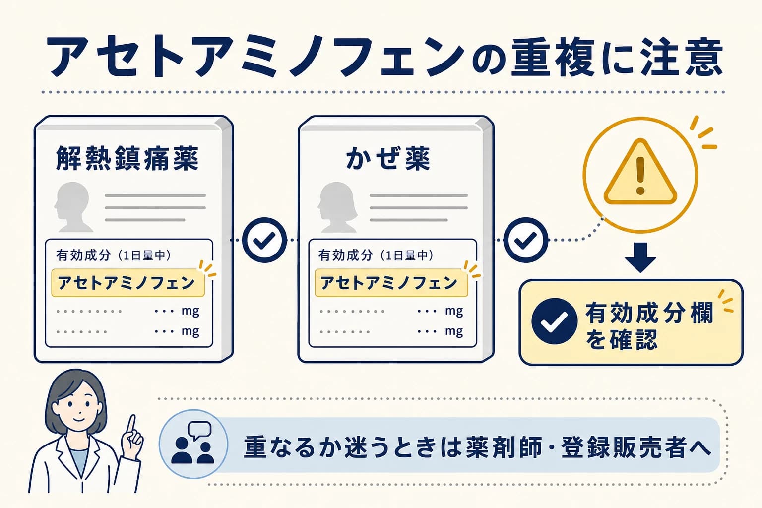 解熱鎮痛薬とかぜ薬でアセトアミノフェンの重複を有効成分欄から確認する図
