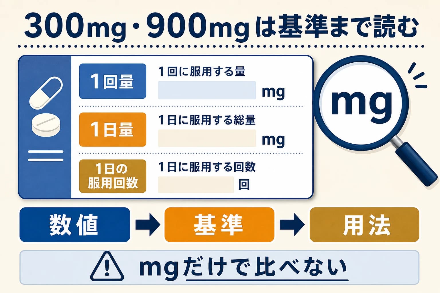 アセトアミノフェンのmg表示を1回量・1日量・服用回数とともに読む図
