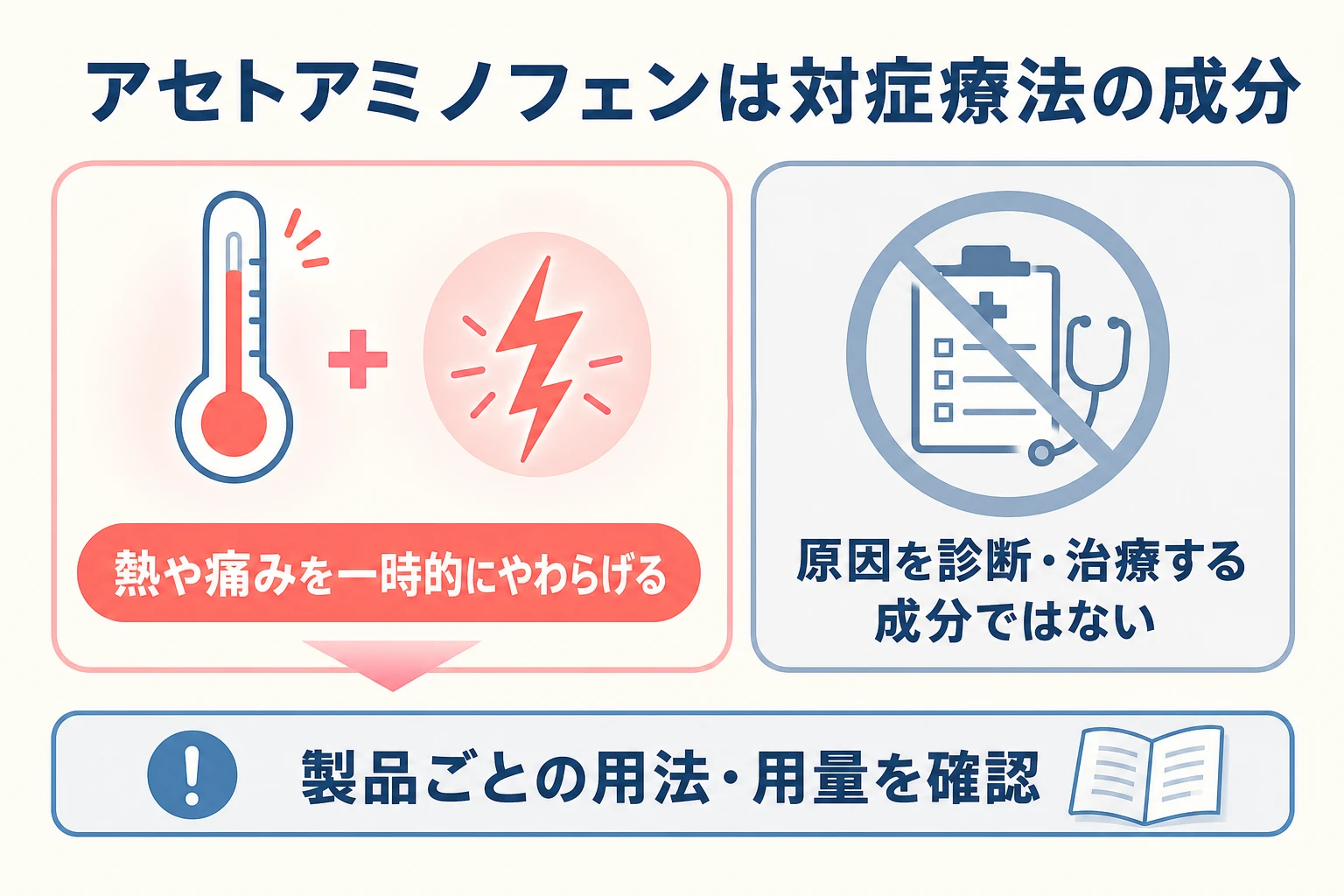 アセトアミノフェンが熱や痛みを一時的に和らげる対症療法の成分であることを示す図