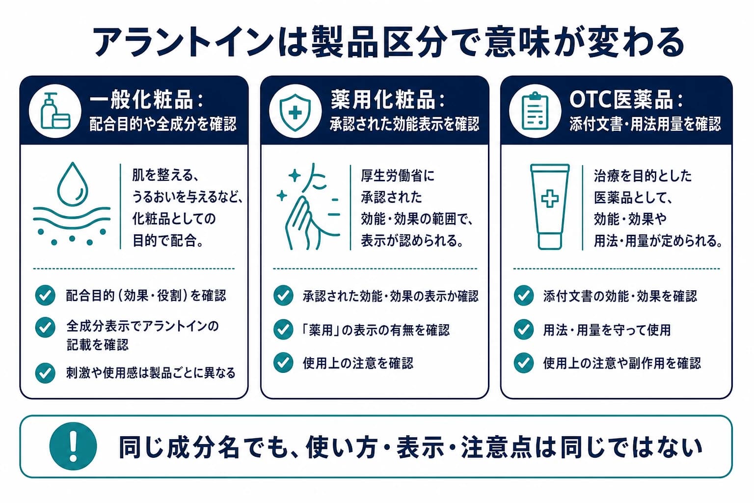 一般化粧品、薬用化粧品、OTC医薬品でアラントインの表示を分けて確認する図