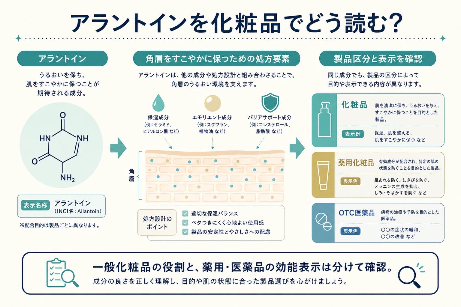 アラントインを化粧品の処方要素として読む概念図