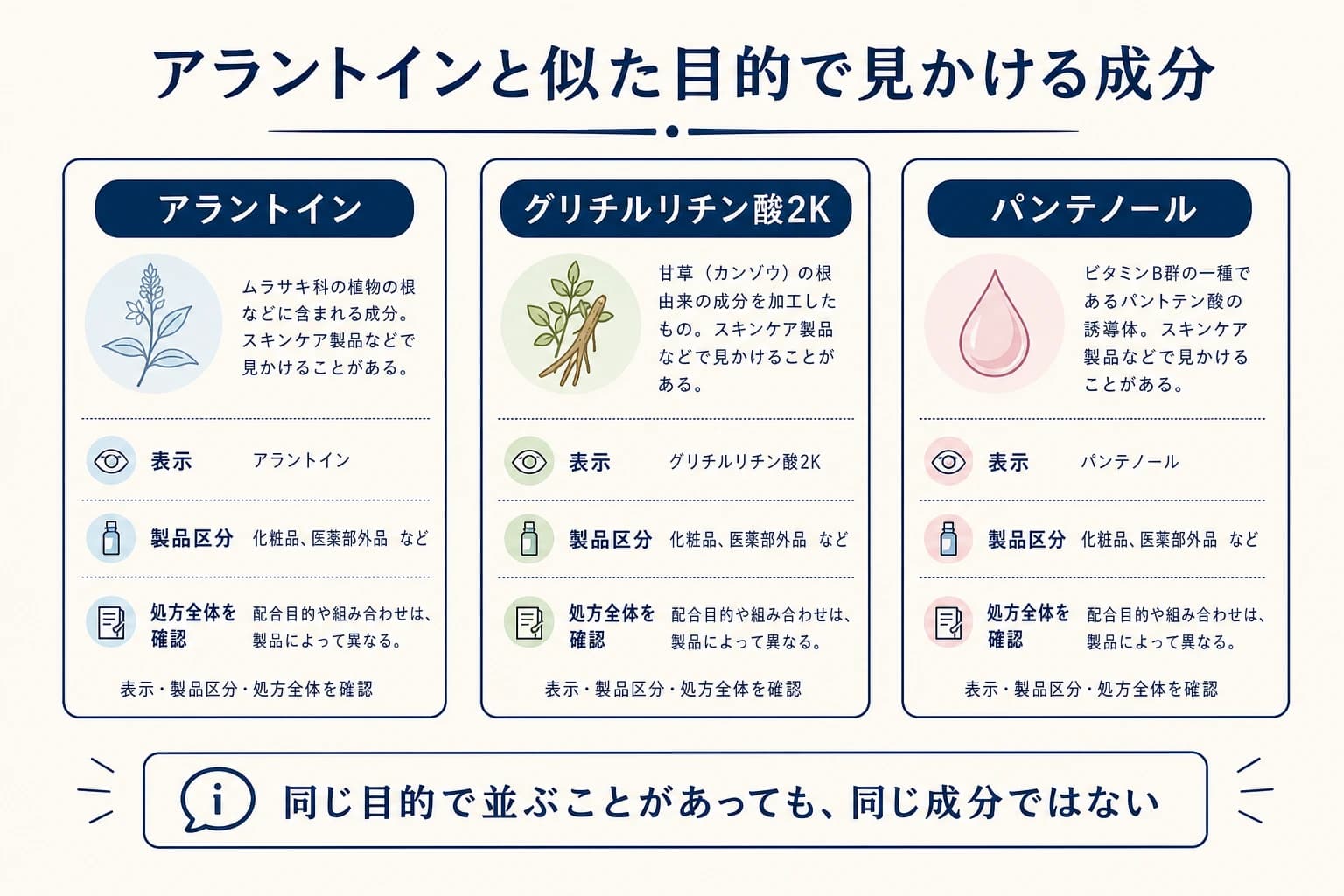 アラントイン、グリチルリチン酸2K、パンテノールを同一視しないための図