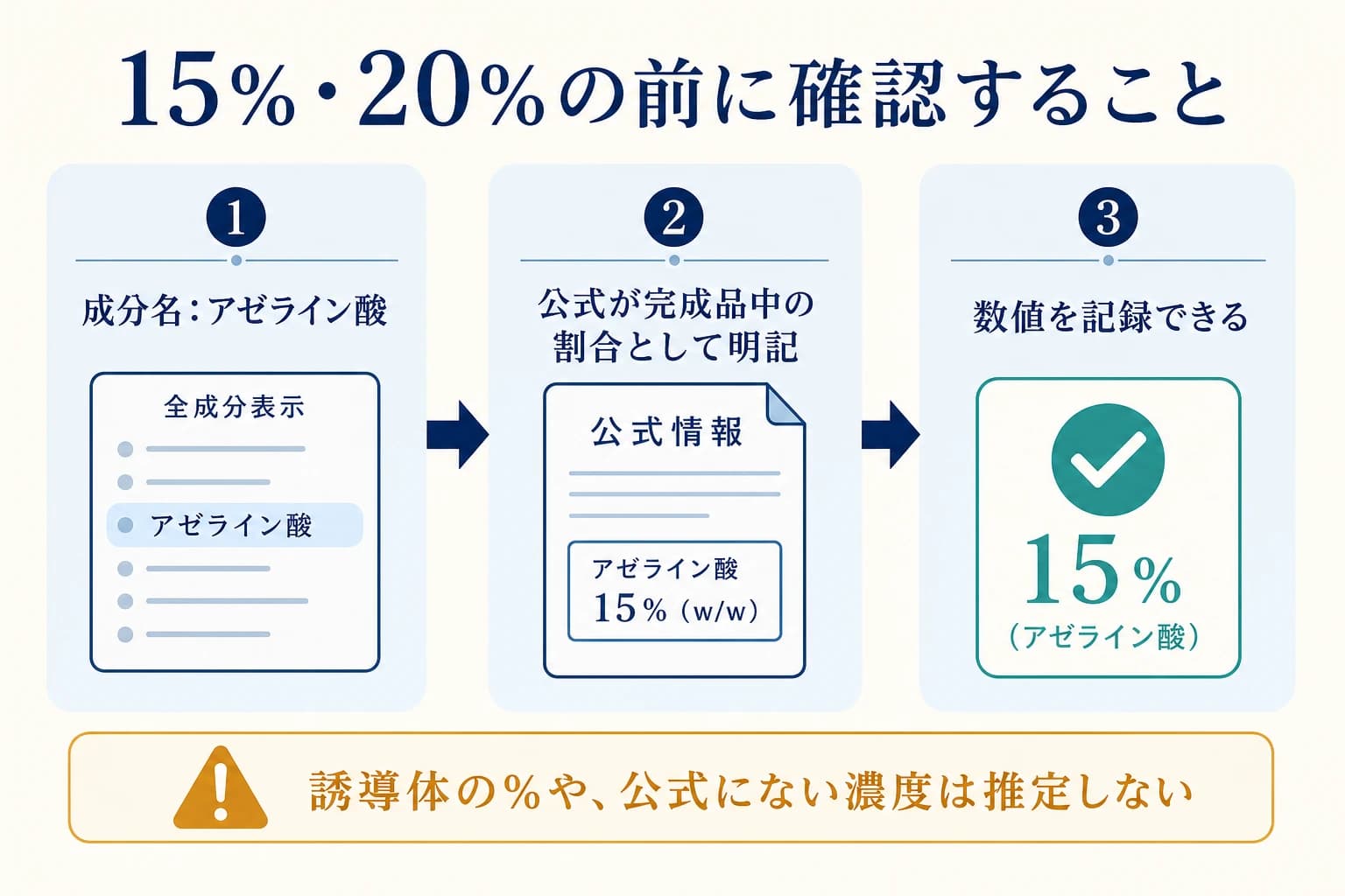 アゼライン酸化粧品の15パーセントや20パーセントの対象を確認する図解