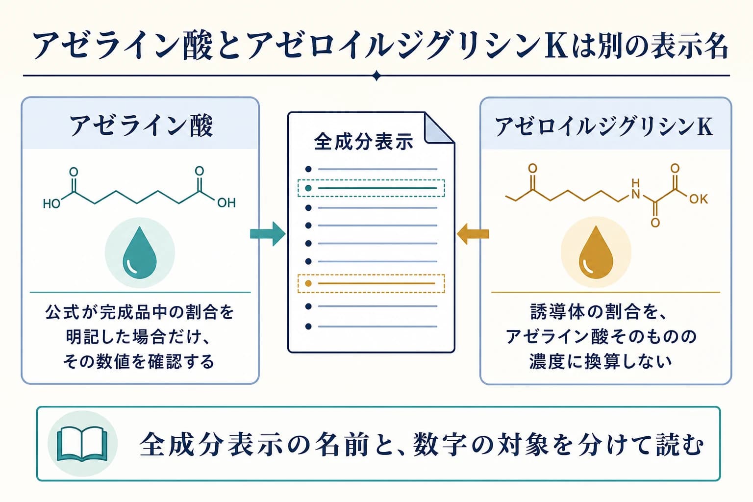 アゼライン酸とアゼロイルジグリシンKを全成分表示で区別する図解