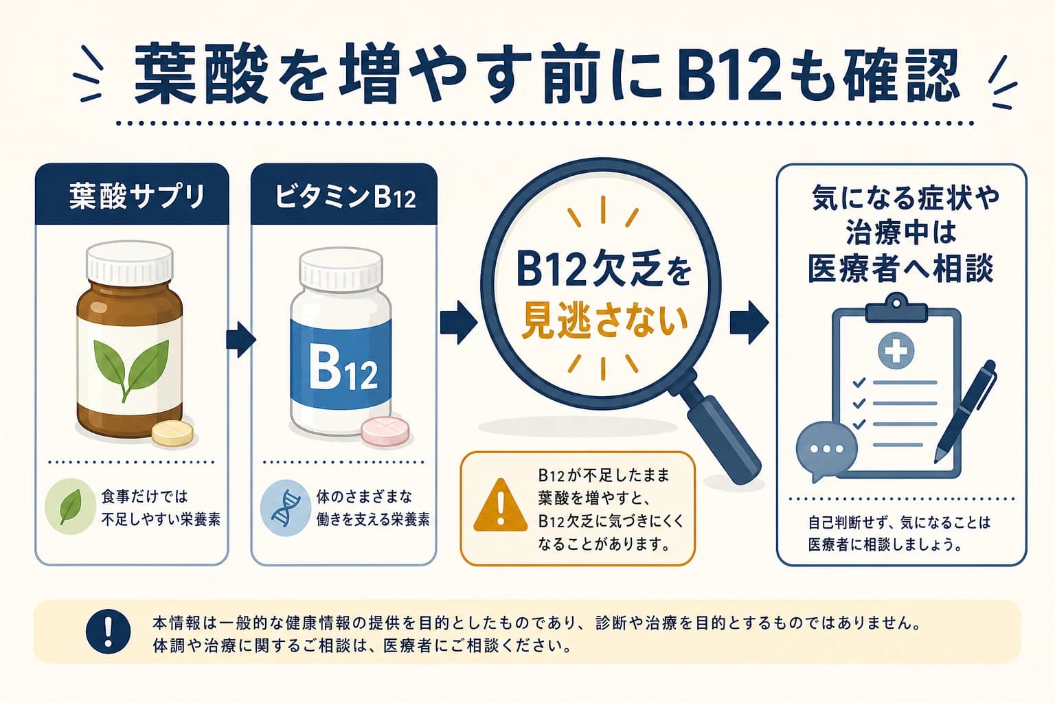 葉酸を増やす前にビタミンB12欠乏を見逃さないことを確認する図