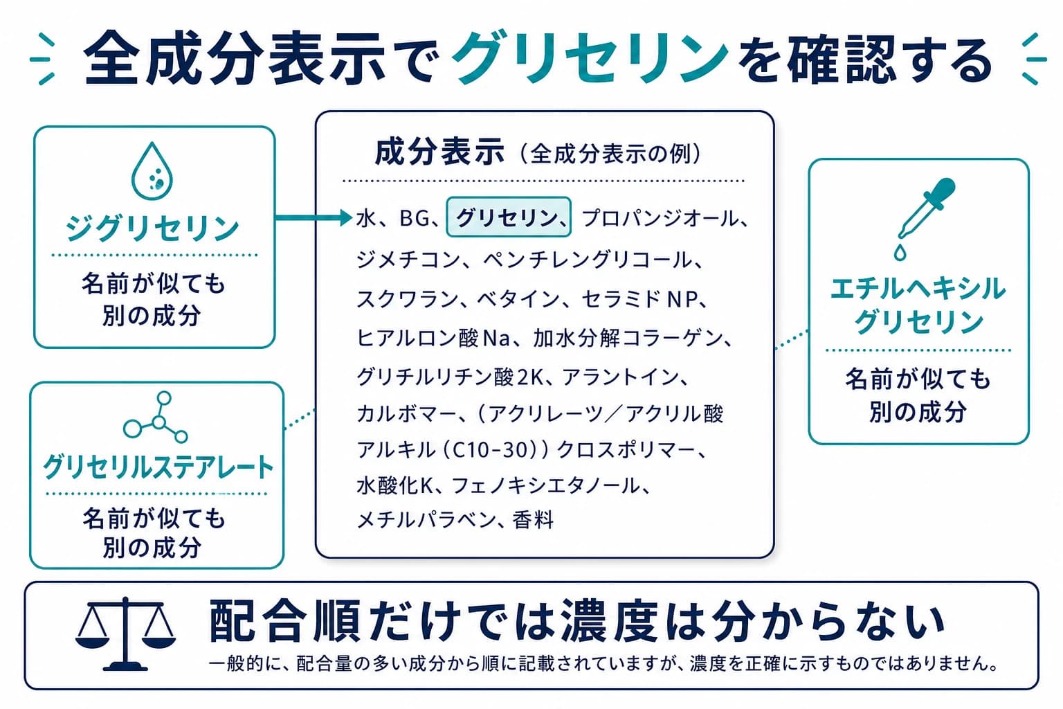 全成分表示でグリセリンと似た名称の別成分を確認する図