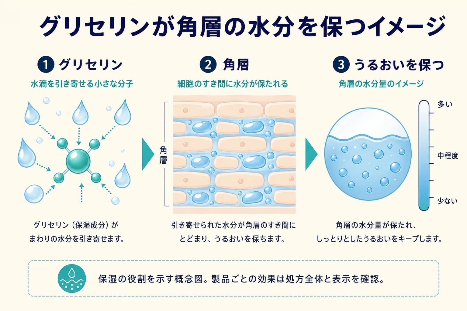 グリセリンが水分を引き寄せて角層のうるおいを保つイメージ図