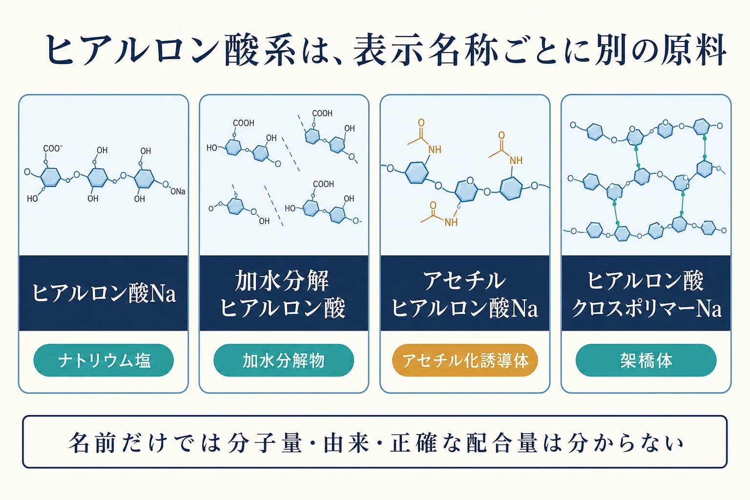 ヒアルロン酸Na、加水分解ヒアルロン酸、アセチルヒアルロン酸Na、ヒアルロン酸クロスポリマーNaを別の表示名として示す図解