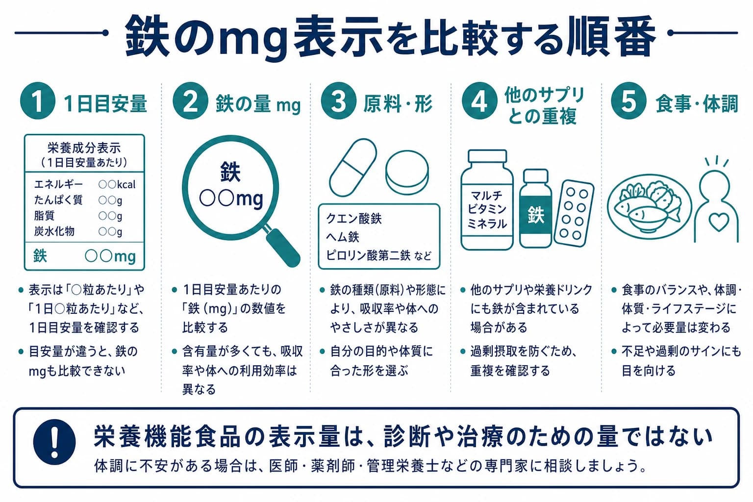 鉄を含む商品で1日目安量、mg、重複摂取を確認する順番