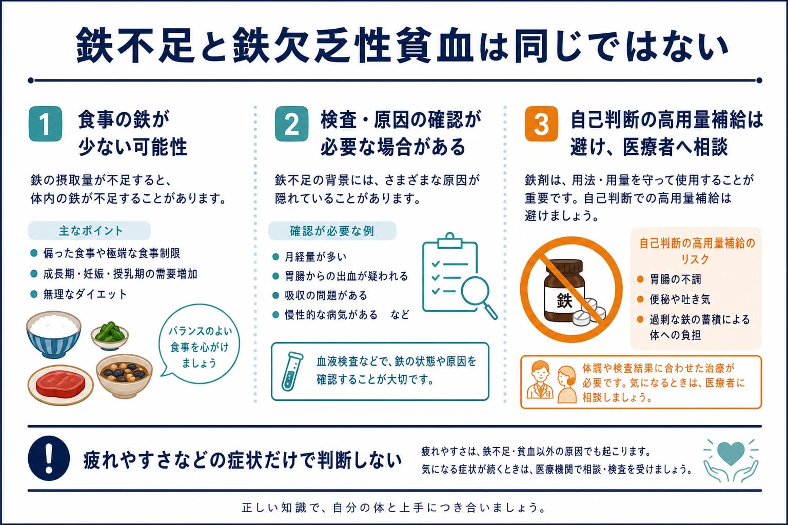 鉄不足と鉄欠乏性貧血を同一視せず、検査と相談を考える図