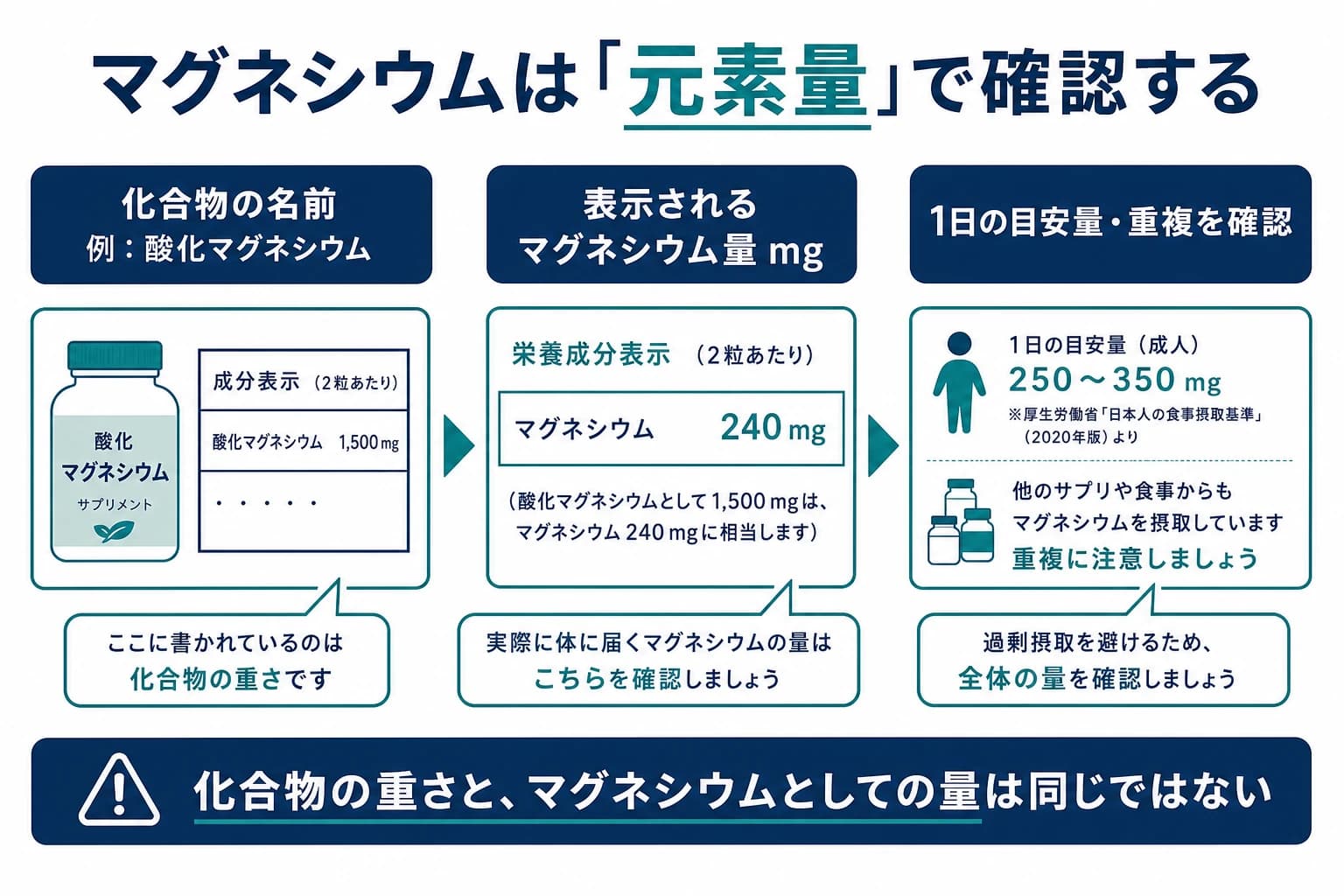 酸化マグネシウムなどの化合物名とマグネシウム元素量を分けて確認する図