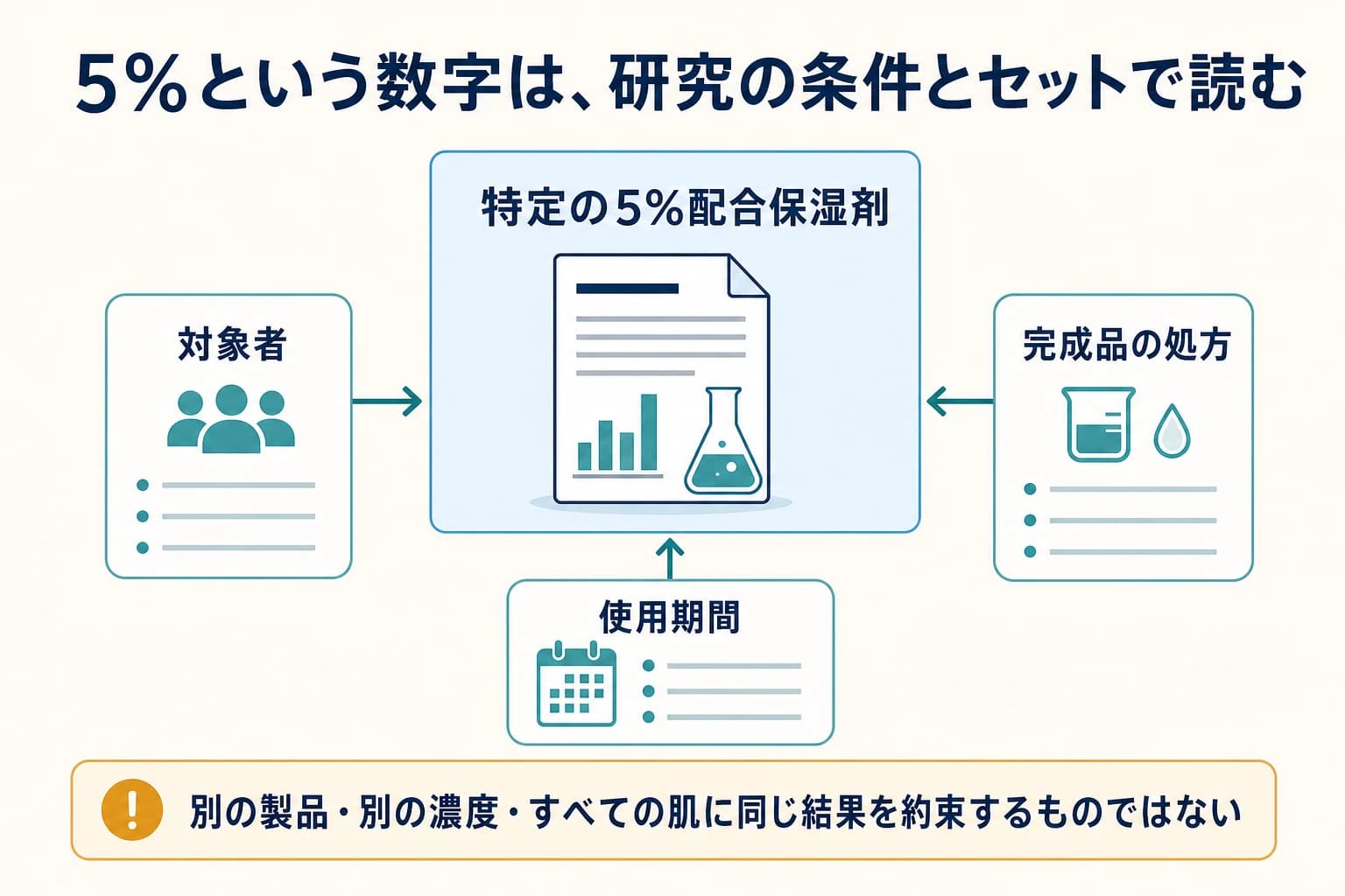 5パーセントのナイアシンアミド研究は、対象者、使用期間、完成品の処方とセットで読むことを示す図解