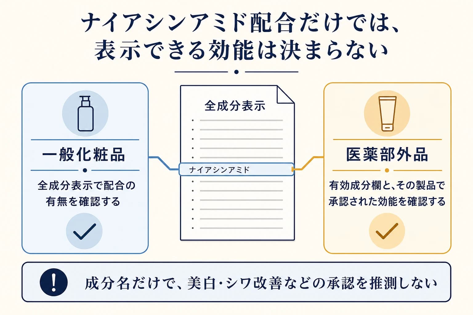 ナイアシンアミド配合製品は、一般化粧品と医薬部外品で確認する表示が異なることを示す図解