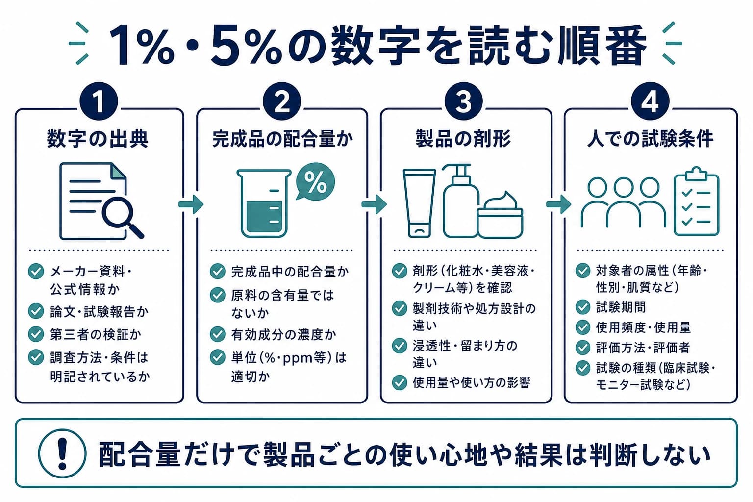 パンテノールの配合率を完成品の条件と合わせて読む図