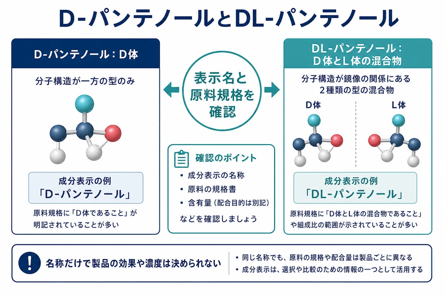 D-パンテノールとDL-パンテノールの表示を確認する図