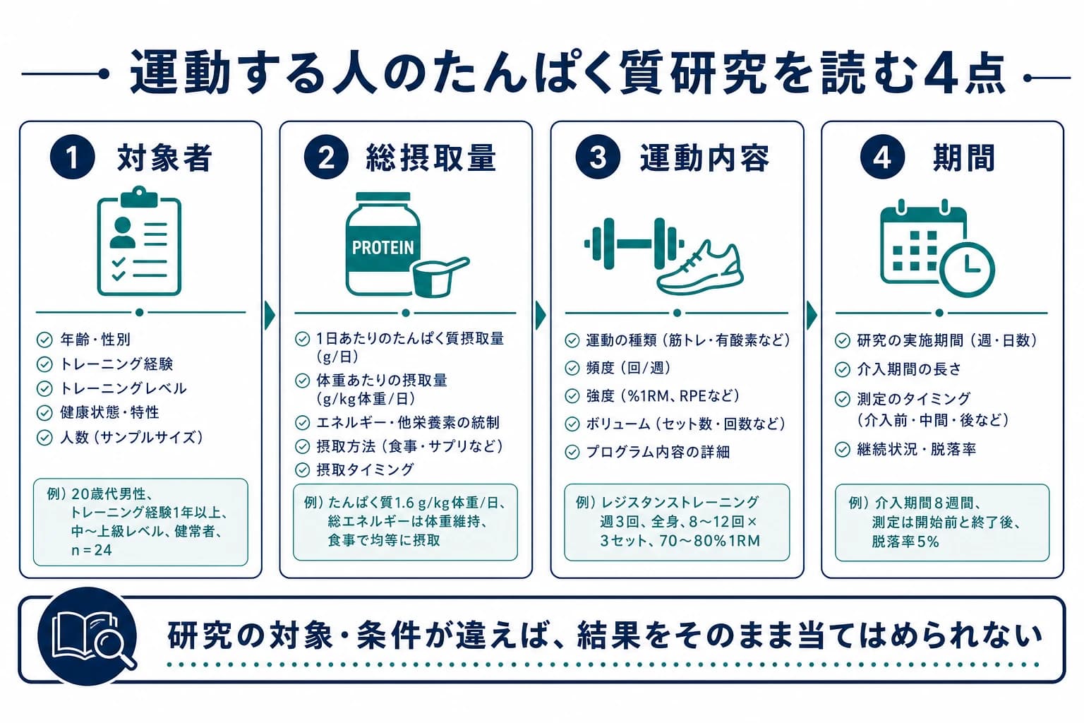 たんぱく質研究を対象者、総摂取量、運動、期間で読む図