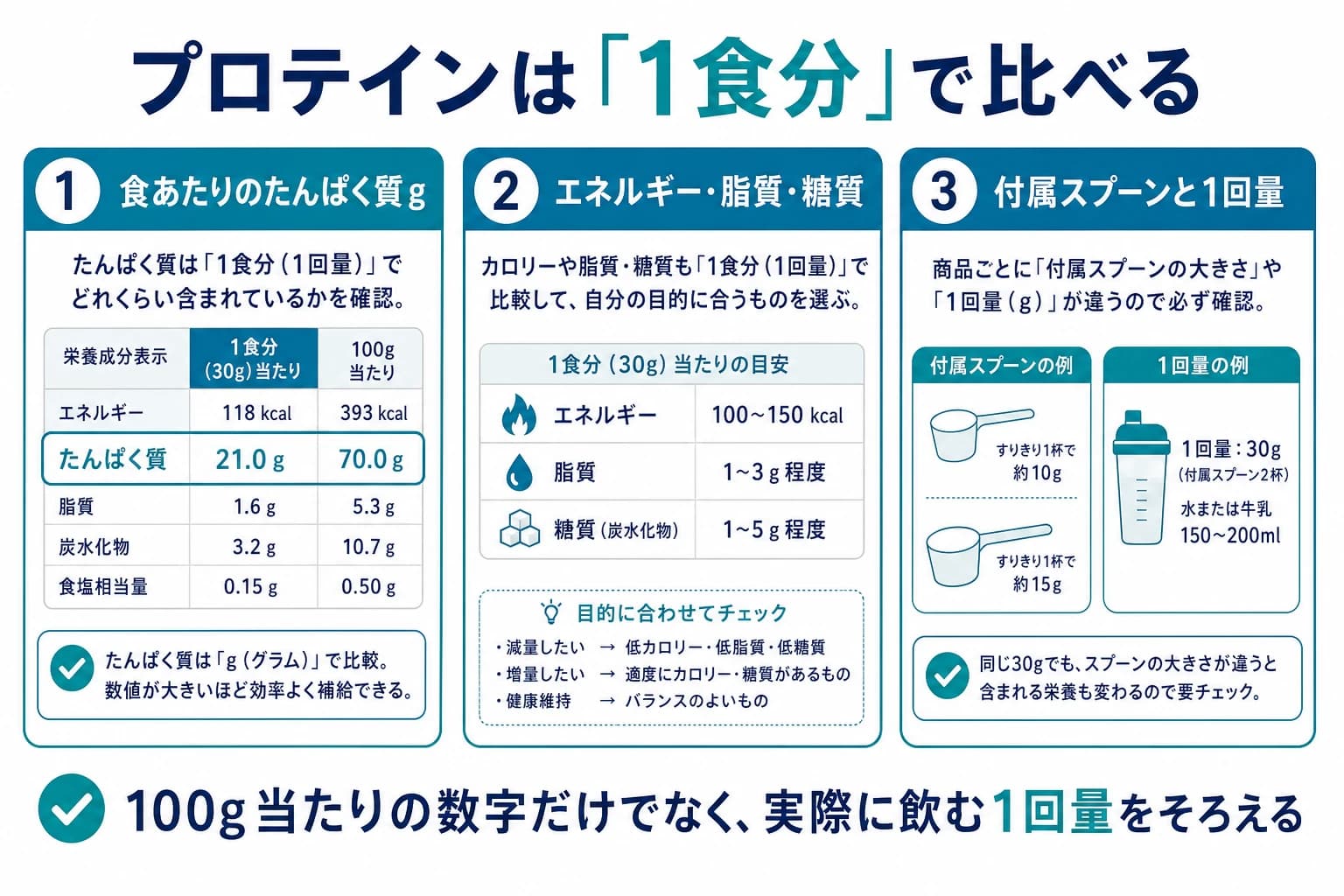 プロテインの栄養成分表示を1食分の量と一緒に確認する図