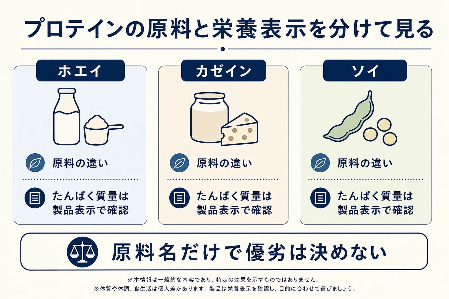 ホエイ、カゼイン、ソイの原料名と栄養表示を分けて確認する図