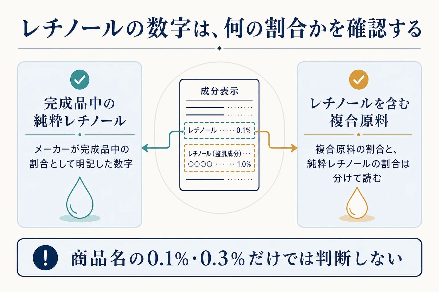 レチノールの数値は、完成品中の純粋レチノールか複合原料かという対象を確認する図解