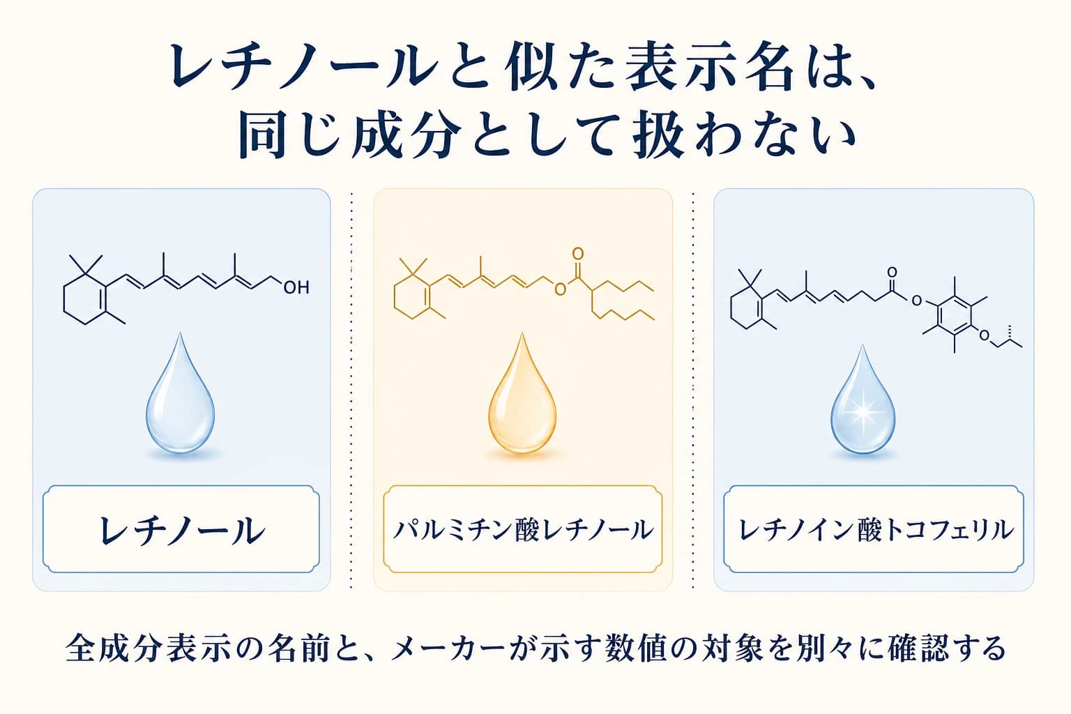 レチノール、パルミチン酸レチノール、レチノイン酸トコフェリルを同じ成分として扱わないことを示す図解