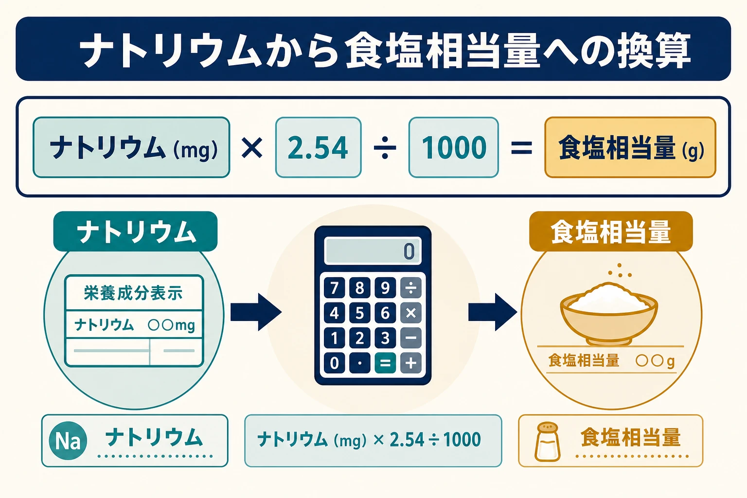 ナトリウムmgを食塩相当量gに換算する式を示す図