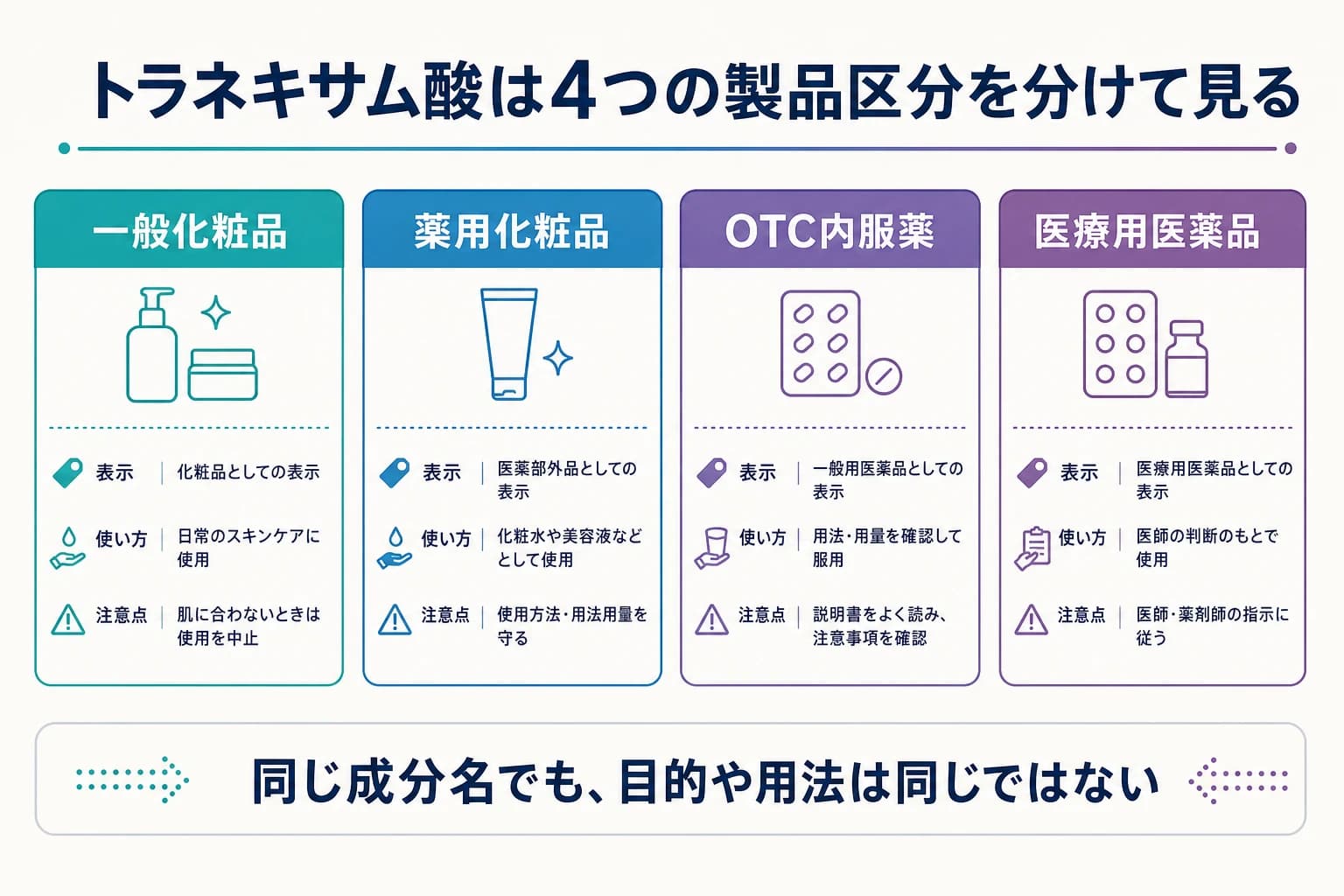 トラネキサム酸化粧品を一般化粧品、医薬部外品、医薬品の区分で整理する図解