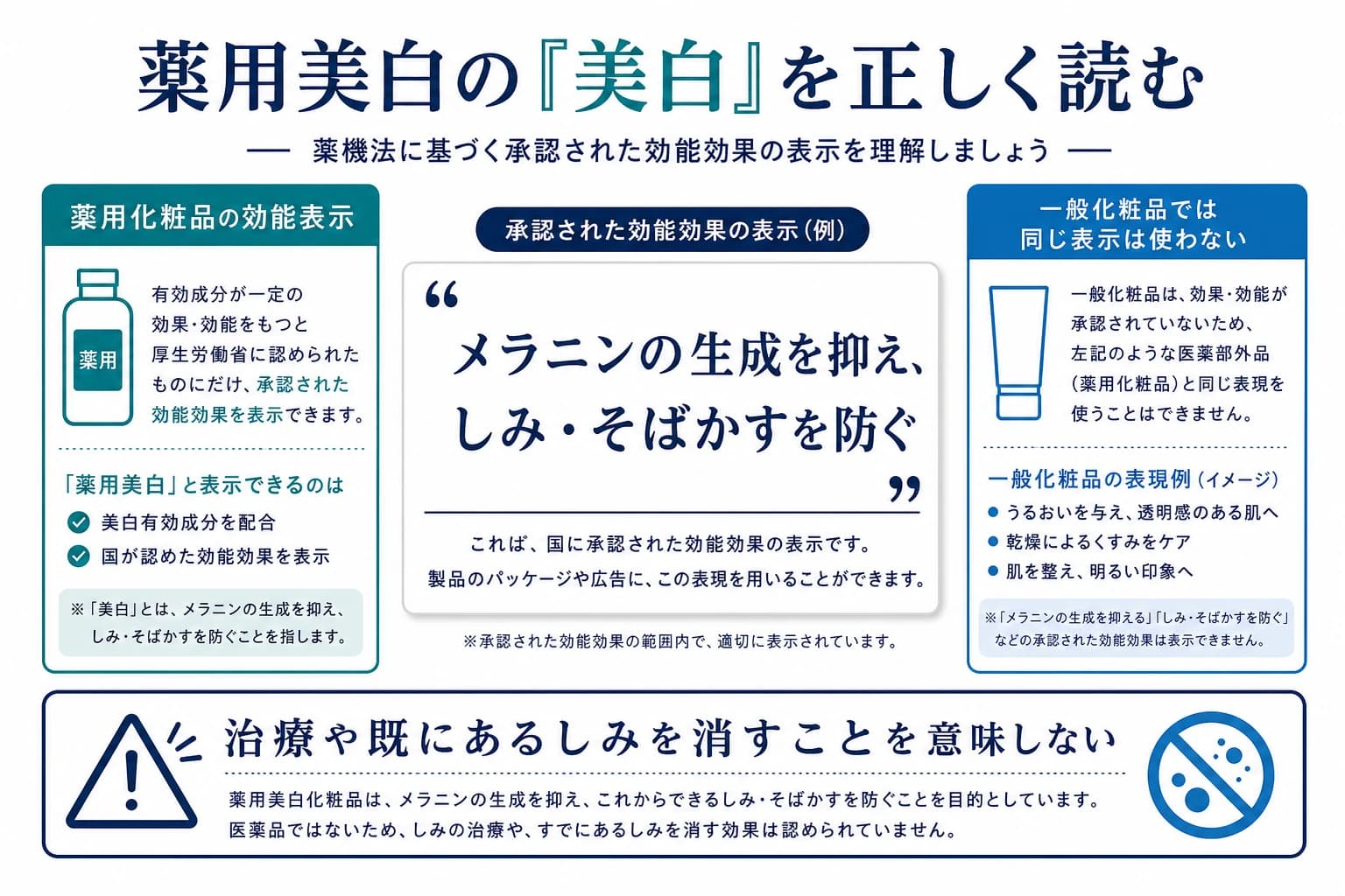 薬用美白化粧品における美白表示の意味を確認する図