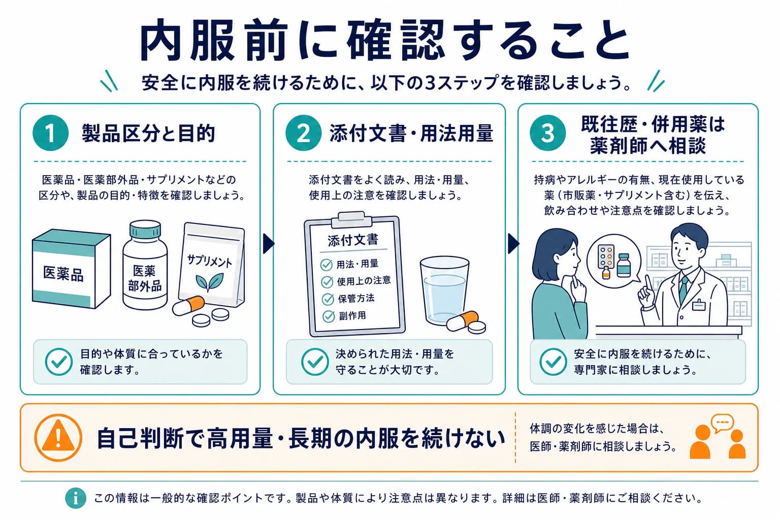 トラネキサム酸の内服前に製品区分、添付文書、併用薬を確認する図