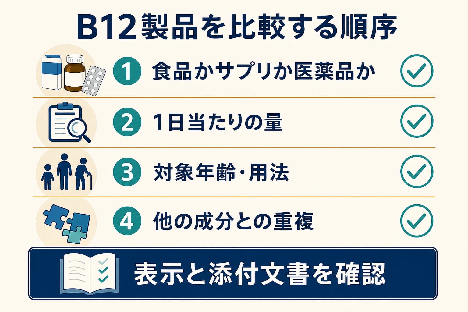 B12製品を食品か医薬品か、量、用法、重複の順に確認する図