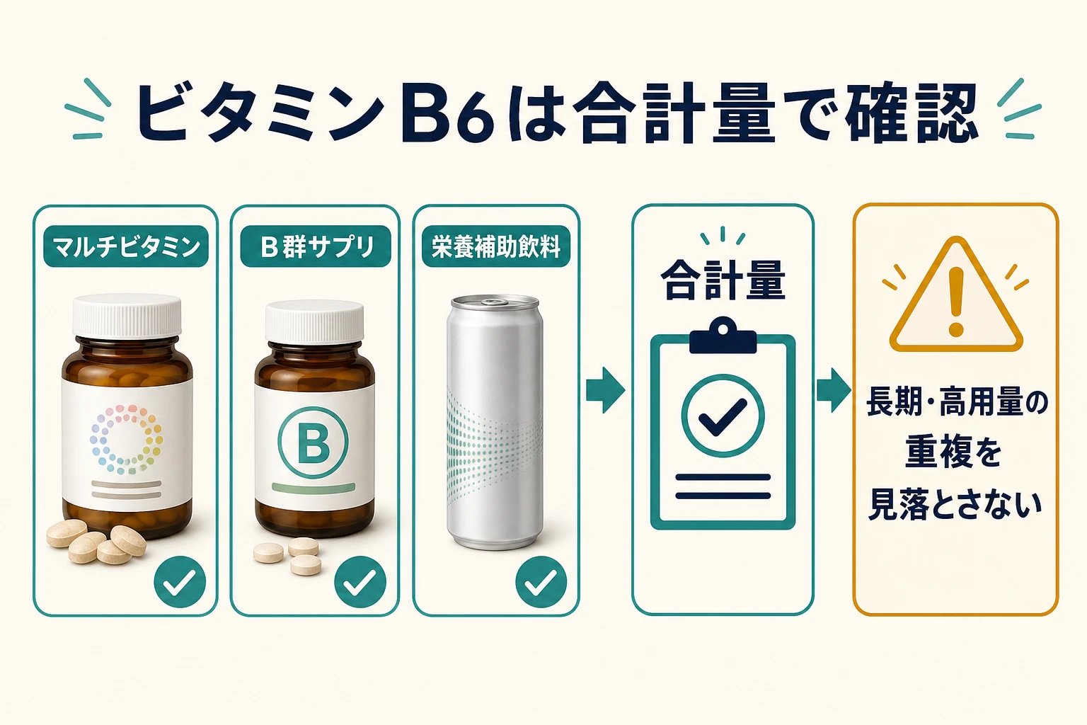 マルチビタミンなど複数製品のビタミンB6を合計量で確認する図