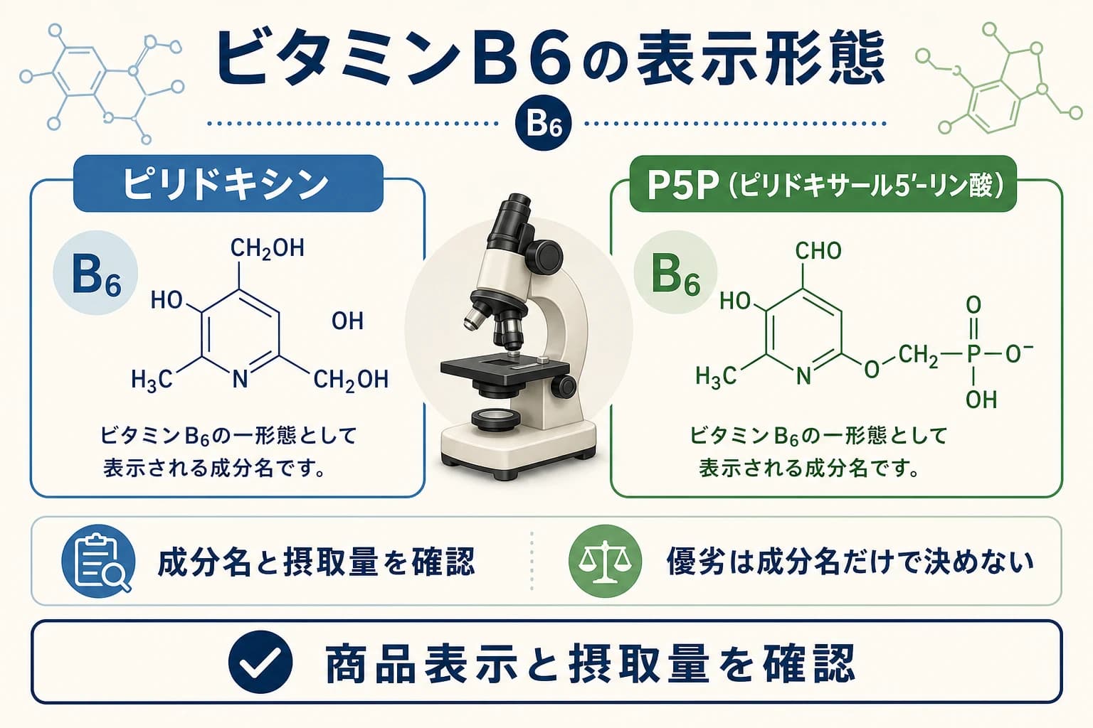ピリドキシンとP5PがビタミンB6の表示形態として使われることを示す図