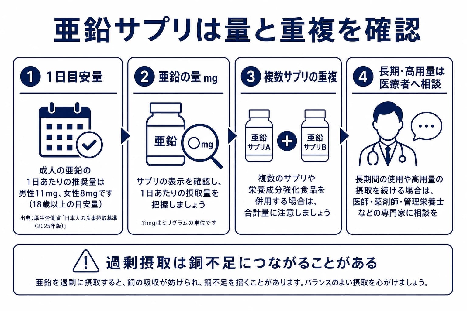 亜鉛サプリで量、重複、高用量による銅不足の注意を確認する図